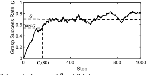 Figure 4 for Accelerating Grasp Learning via Pretraining with Coarse Affordance Maps of Objects