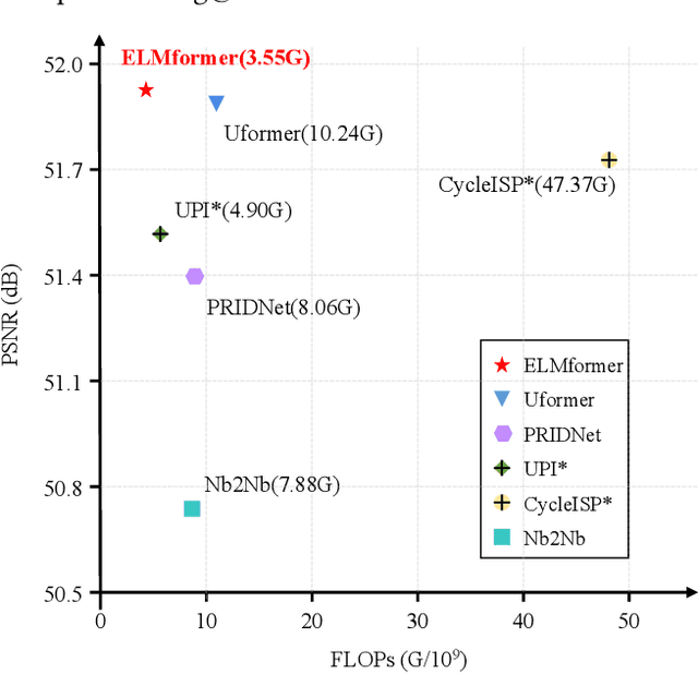 Figure 1 for ELMformer: Efficient Raw Image Restoration with a Locally Multiplicative Transformer