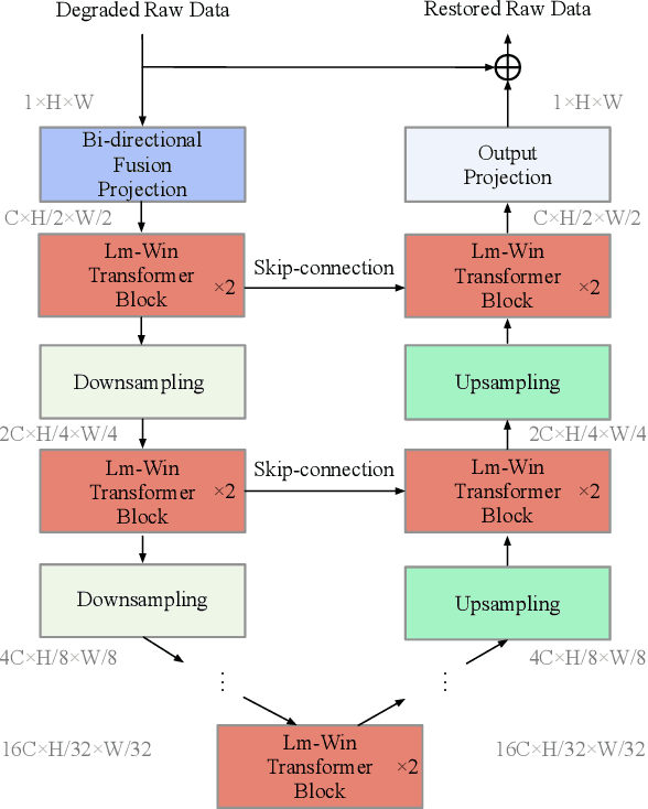 Figure 3 for ELMformer: Efficient Raw Image Restoration with a Locally Multiplicative Transformer