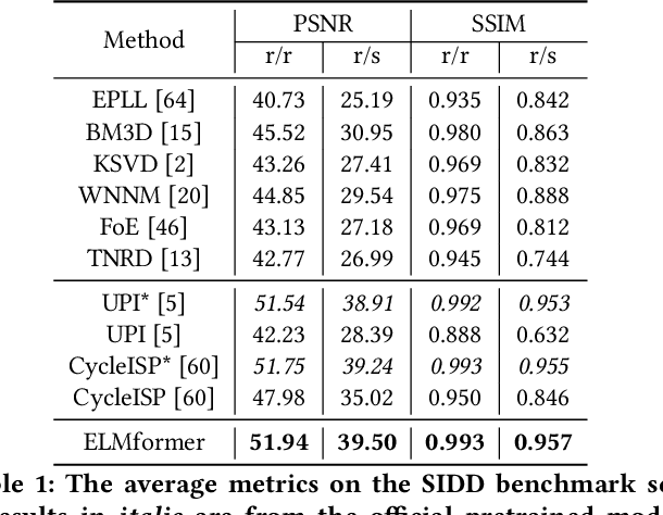 Figure 2 for ELMformer: Efficient Raw Image Restoration with a Locally Multiplicative Transformer