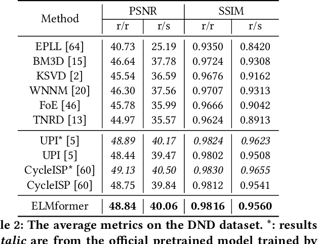 Figure 4 for ELMformer: Efficient Raw Image Restoration with a Locally Multiplicative Transformer