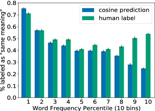 Figure 3 for Problems with Cosine as a Measure of Embedding Similarity for High Frequency Words