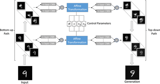 Figure 1 for Controllable Top-down Feature Transformer