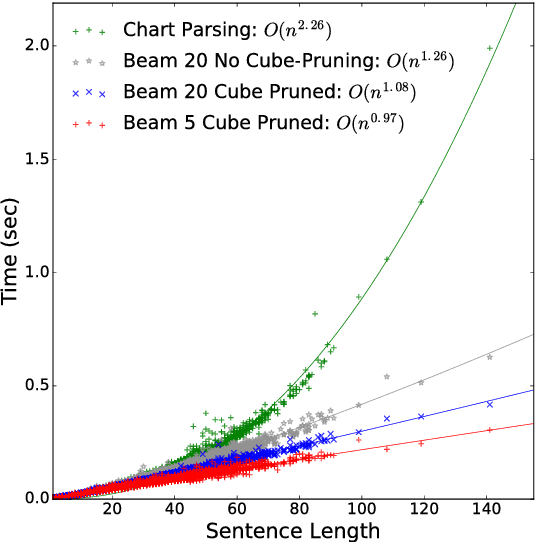 Figure 3 for Linear-Time Constituency Parsing with RNNs and Dynamic Programming