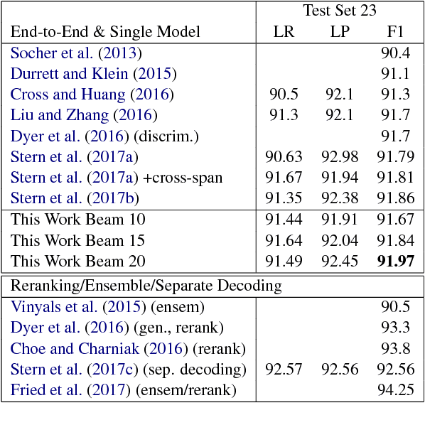 Figure 4 for Linear-Time Constituency Parsing with RNNs and Dynamic Programming