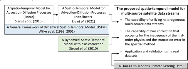 Figure 4 for Physics-Informed Statistical Modeling for Wildfire Aerosols Process Using Multi-Source Geostationary Satellite Remote-Sensing Data Streams