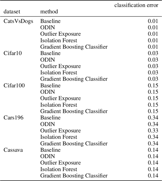 Figure 3 for Out-of-Distribution Detection using Outlier Detection Methods