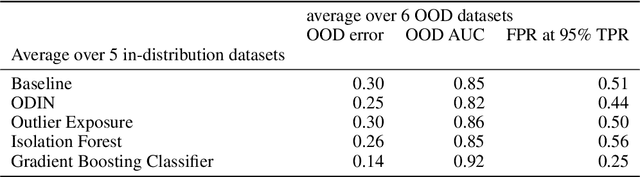 Figure 4 for Out-of-Distribution Detection using Outlier Detection Methods