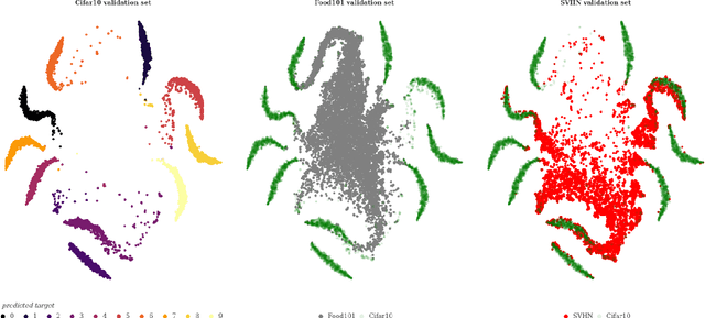 Figure 2 for Out-of-Distribution Detection using Outlier Detection Methods