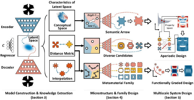Figure 1 for Deep Generative Modeling for Mechanistic-based Learning and Design of Metamaterial Systems