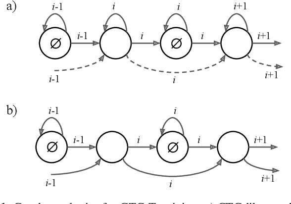 Figure 1 for Sequence Transduction with Graph-based Supervision