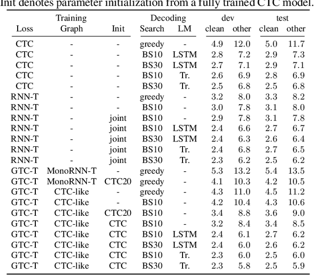 Figure 3 for Sequence Transduction with Graph-based Supervision