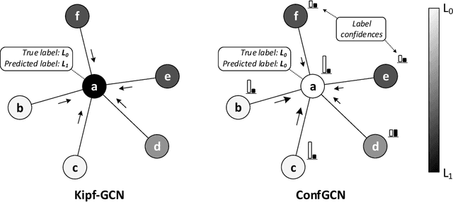 Figure 1 for Confidence-based Graph Convolutional Networks for Semi-Supervised Learning