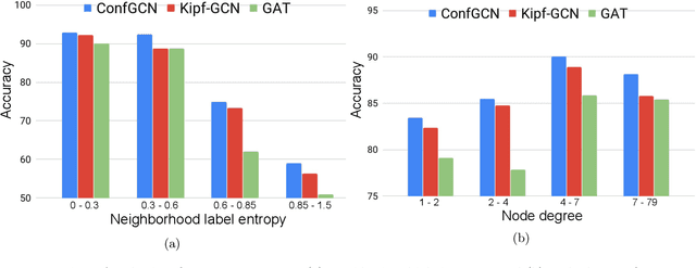 Figure 4 for Confidence-based Graph Convolutional Networks for Semi-Supervised Learning