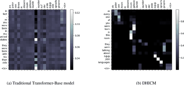 Figure 2 for A Dynamic Head Importance Computation Mechanism for Neural Machine Translation