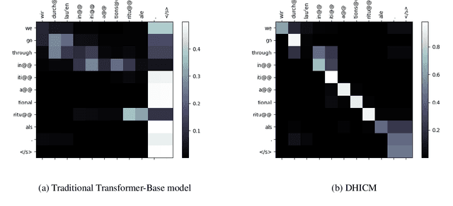 Figure 4 for A Dynamic Head Importance Computation Mechanism for Neural Machine Translation