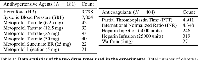 Figure 1 for Patient-Specific Effects of Medication Using Latent Force Models with Gaussian Processes