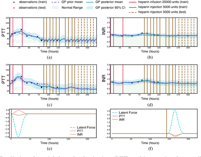 Figure 4 for Patient-Specific Effects of Medication Using Latent Force Models with Gaussian Processes