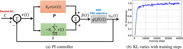 Figure 2 for DynamicVAE: Decoupling Reconstruction Error and Disentangled Representation Learning