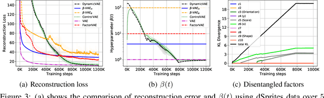 Figure 4 for Challenging $β$-VAE with $β< 1$ for Disentanglement Via Dynamic Learning