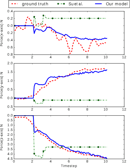 Figure 3 for Robust Learning of Tactile Force Estimation through Robot Interaction