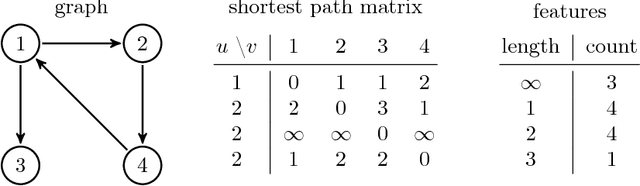 Figure 4 for Time Series Prediction for Graphs in Kernel and Dissimilarity Spaces