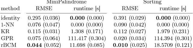 Figure 3 for Time Series Prediction for Graphs in Kernel and Dissimilarity Spaces
