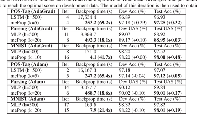 Figure 2 for meProp: Sparsified Back Propagation for Accelerated Deep Learning with Reduced Overfitting