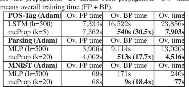 Figure 4 for meProp: Sparsified Back Propagation for Accelerated Deep Learning with Reduced Overfitting