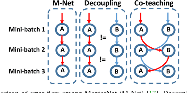 Figure 1 for Co-teaching: Robust Training of Deep Neural Networks with Extremely Noisy Labels