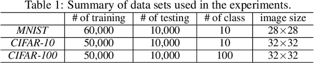 Figure 2 for Co-teaching: Robust Training of Deep Neural Networks with Extremely Noisy Labels