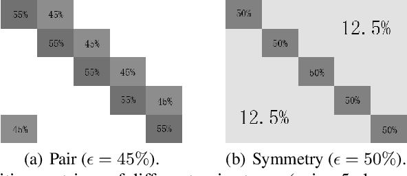 Figure 3 for Co-teaching: Robust Training of Deep Neural Networks with Extremely Noisy Labels