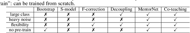 Figure 4 for Co-teaching: Robust Training of Deep Neural Networks with Extremely Noisy Labels