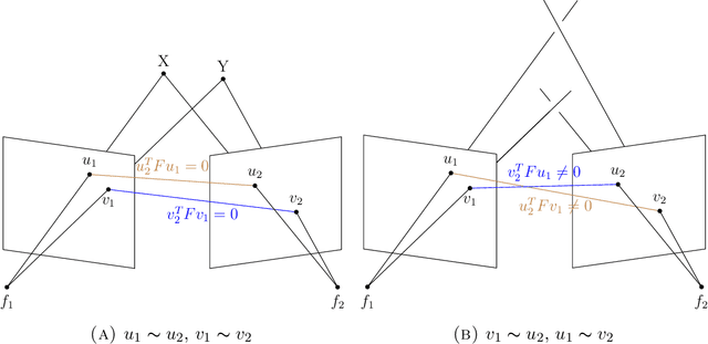 Figure 3 for Algebraic Relations and Triangulation of Unlabeled Image Points