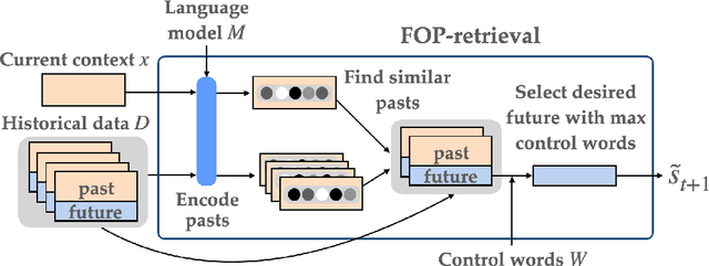 Figure 3 for Long-term Control for Dialogue Generation: Methods and Evaluation