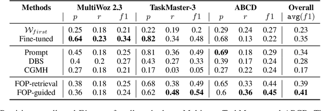 Figure 4 for Long-term Control for Dialogue Generation: Methods and Evaluation