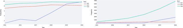 Figure 4 for DRIFT: A Toolkit for Diachronic Analysis of Scientific Literature