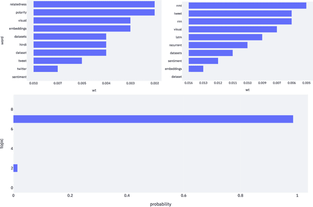 Figure 3 for DRIFT: A Toolkit for Diachronic Analysis of Scientific Literature