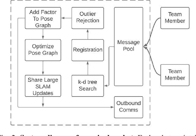 Figure 2 for DRACo-SLAM: Distributed Robust Acoustic Communication-efficient SLAM for Imaging Sonar Equipped Underwater Robot Teams