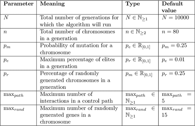 Figure 2 for Identifying efficient controls of complex interaction networks using genetic algorithms