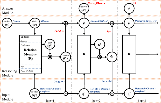 Figure 1 for An Interpretable Reasoning Network for Multi-Relation Question Answering