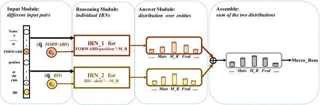 Figure 3 for An Interpretable Reasoning Network for Multi-Relation Question Answering