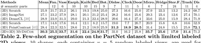 Figure 4 for MvDeCor: Multi-view Dense Correspondence Learning for Fine-grained 3D Segmentation