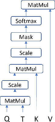 Figure 3 for Temporal Attention for Language Models