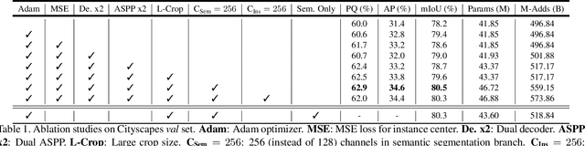 Figure 2 for Panoptic-DeepLab