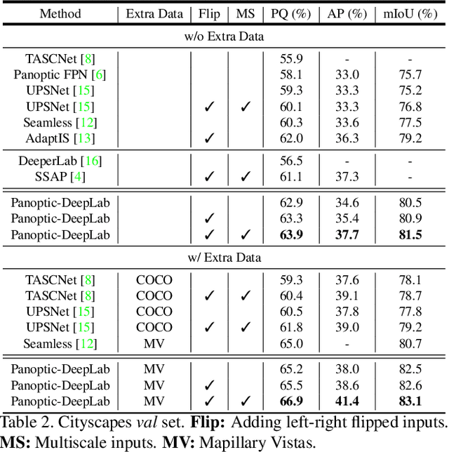 Figure 3 for Panoptic-DeepLab