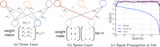 Figure 1 for Gradient Flow in Sparse Neural Networks and How Lottery Tickets Win