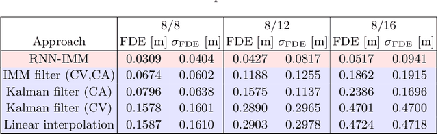Figure 2 for An RNN-based IMM Filter Surrogate
