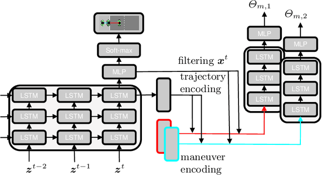 Figure 1 for An RNN-based IMM Filter Surrogate