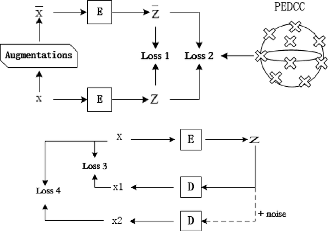 Figure 1 for An Image Clustering Auto-Encoder Based on Predefined Evenly-Distributed Class Centroids and MMD Distance